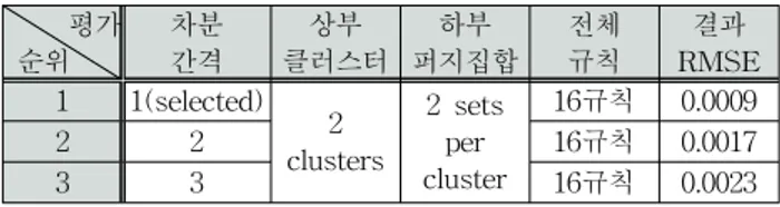 표  3.  상위  3개의  퍼지  시스템의  성능비교