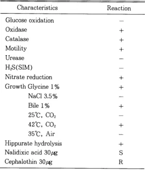 Table  1.  Cultural  and  biochemical  characteristics  of  C.  jejuni  Characteristics  Reaction  Glucose  oxidation  Oxidase  Catalase  Motility  Urease  + + +  H 2 S(SIM)  Nitrate reduction  Growth Glycine  1 %  NaC13.5%  Bile  1%  25 0 C,  CO 2  42 0 C