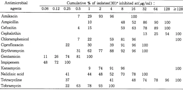 Table  5.  In  vitro activity of  antimicrobial agents againsts  C.  jejuni /  coli 