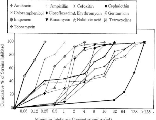 Fig.  3.  Distribution of  MICs  of  13  antimicrobial  agents against  C.  jejuni /  coli 