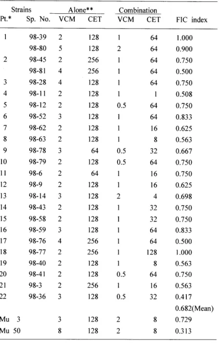 Table  1.  Co mbination  effect  of  cephalothin  with  vancomycin  on  hetero-VRS A. 