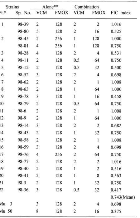 Table  2.  Combination  effect  of  f1 omoxef  with  vancomycin  on  hetero-VRS A. 