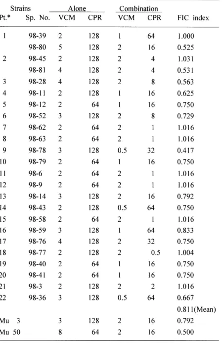 Table  3.  Combination  effect  of  cefpirome  with  vancomycin  on  hetero-VRS A. 
