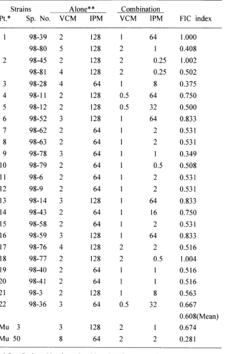 Table  4.  Co mbination  eftì따  of  imipenem  WÏth  vancomycin  on  hetero- VRS A. 