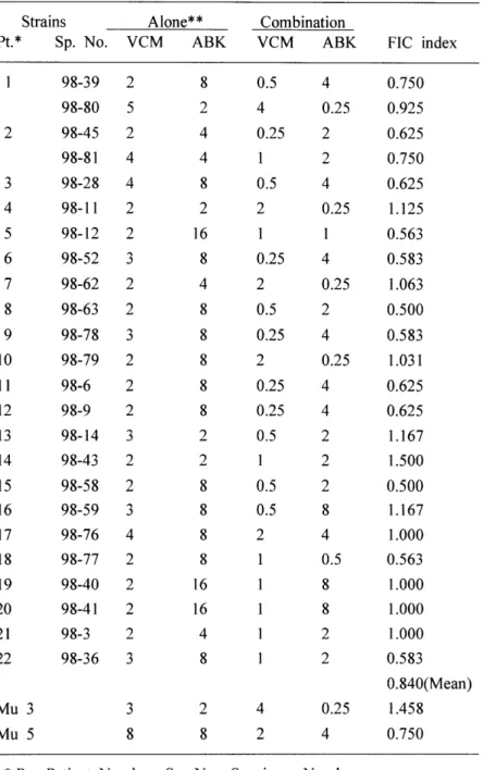 Table  5.  Combination  effect  of  arbekacin  with  vancomycin  on  hetero- VRS A. 