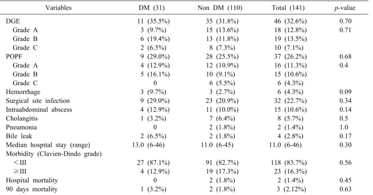Table 2. Comparison of postoperative outcomes between DM and non DM