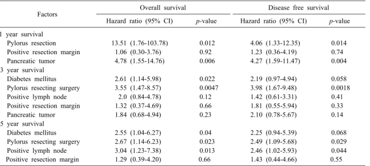 Table 4. Multivariate analysis for overall and disease free survival