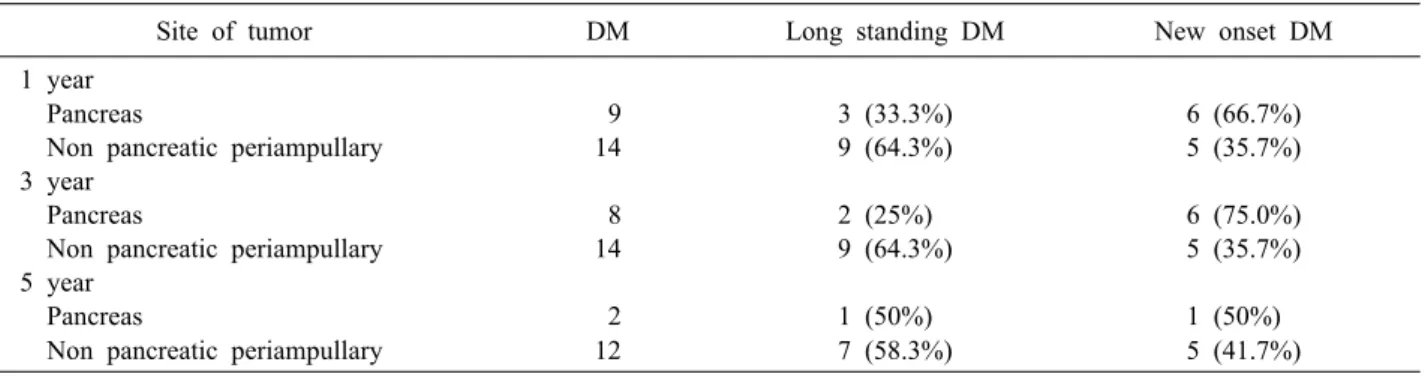 Table 6. Distribution of DM and its sub types according to site of tumor in survival analysis