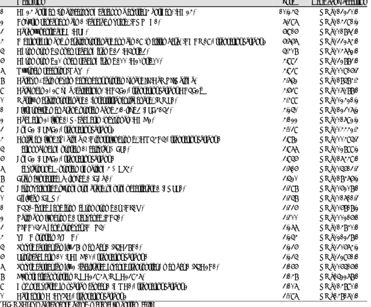 Table 3. The first 30 most highly expressed genes in the UCB-MSCs