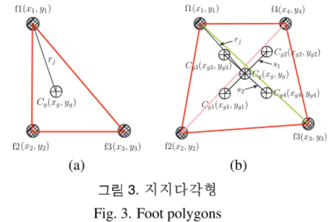 Fig. 3. Foot polygons , . , 3 , , (C g (x g (t), y g (t))) . x g (t) = {x 1 (t) + x 2 (t) + x 3 (t)}/3 (1) y g (t) = {y 1 (t) + y 2 (t) + y 3 (t)}/3 (2) , x i (t)(i = 1, 2, 3) y i (t)(i = 1, 2, 3) x- y- 
