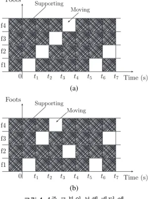 Fig. 4. Walking patterns of a quadruped robot