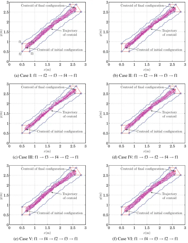 Fig. 6. Centroid trajectory of foot polygons during the walking task