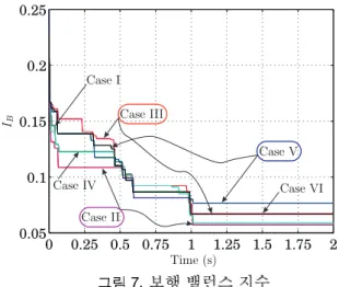 Fig. 7. Balance index for the walking task