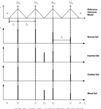 Fig.  3.  Automatic  and  realtime  PSR  estimation  method.