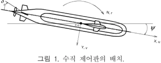 Fig.  1.  Location  of  vertical  control  plane.
