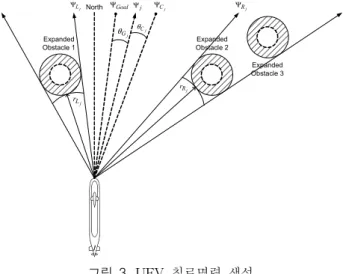 Fig.  3.  Generation  of  UFV  course  command.