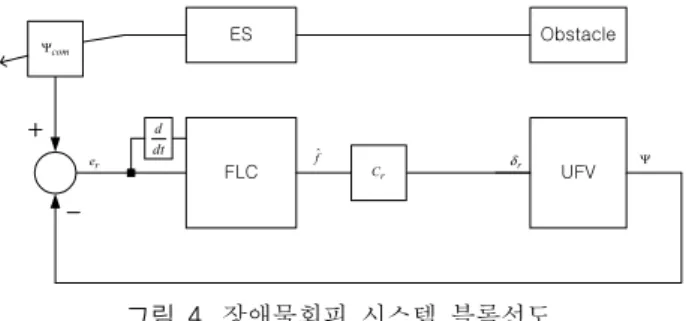 Fig.  4.  Block  diagram  of  obstacle  avoidance  system.
