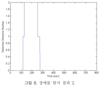 그림  8.  장애물  탐지  결과  2.