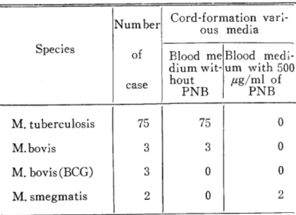 Table  2.  Growth  of  mycobacteria  on  slide  ‘ :ulture  in  blood  medium  with  or  without  PNB