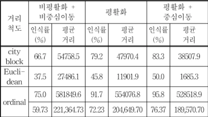 Table  1.  Recognition  results  by  preprocessing  of  centroid  shift 거리척도 비전처리  영상(비중심이동) 전처리  영상(중심이동) 인식률 (%) 인식시간 평균거리 인식률(%) 인식시간 평균거리 city  block 41.7 0.48 4803.5 87.5 0.45 6149.4 Euclidean 29.2 0.44 568.9 45.8 0.42 487.5 ordinal  70.8 0.52 217082.