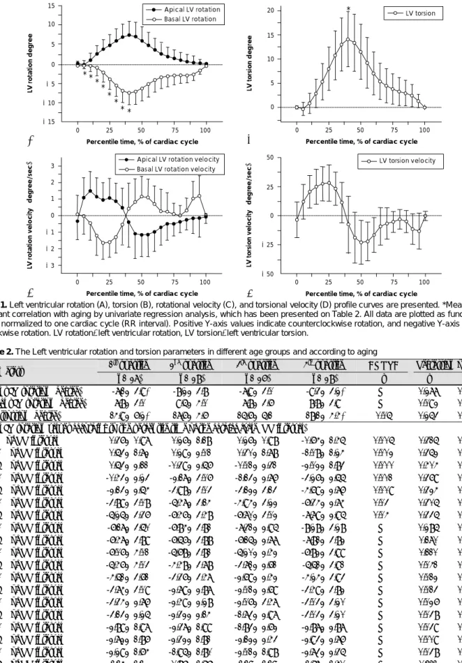 Table 2. The Left ventricular rotation and torsion parameters in different age groups and according to aging 