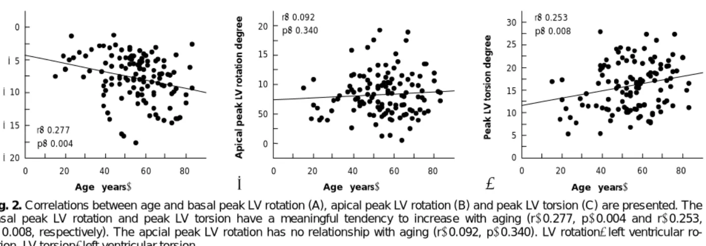 Fig. 2. Correlations between age and basal peak LV rotation (A), apical peak LV rotation (B) and peak LV torsion (C) are presented