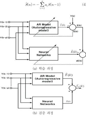 Fig.  1.  The  training  and  testing  process  of  a  proposed  method 2.2  신경망에  의한  오차  보정  알고리즘  다층신경망은  입력층과  출력층  사이에  하나  이상의  중간 층인  은닉층이  존재하는  신경망으로  그림  2에  나타낸  바와  같이  계층구조를  갖는다