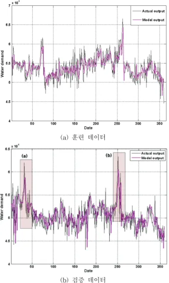 그림  9.  훈련데이터와  검증데이터에  대한  예측결과 Fig.  9  Prediction  result  for  training  and  testing  data