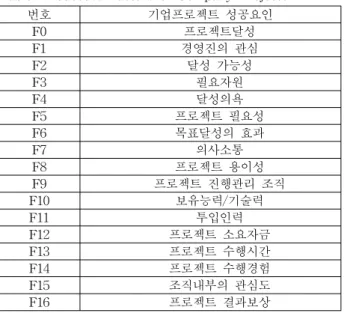 Table  1.  Success  Factors  of  Company  Projects