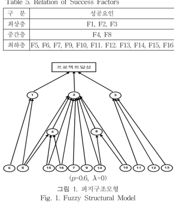 Table  3.  Fuzzy  Matrix