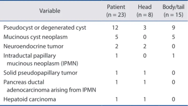 Table 6. Comparison of tail lesions in laparoscopic distal pancreatectomy