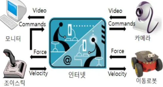 그림  3.  조이스틱  시스템의  블록도 Fig.  3.  Block  diagram  of  a  joystick  system.