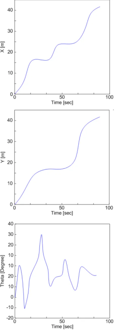 그림  9.  그림  8에  대한  x,  y,  theta  값 Fig.  9.  x,  y,  theta  for  the  results  of  Fig