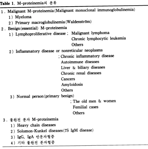 Table  1.  M-proteinemia의 분류 