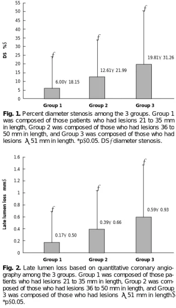 Fig. 1. Percent diameter stenosis among the 3 groups. Group 1 was composed of those patients who had lesions 21 to 35 mm in length, Group 2 was composed of those who had lesions 36 to 50 mm in length, and Group 3 was composed of those who had lesions  ≥51 