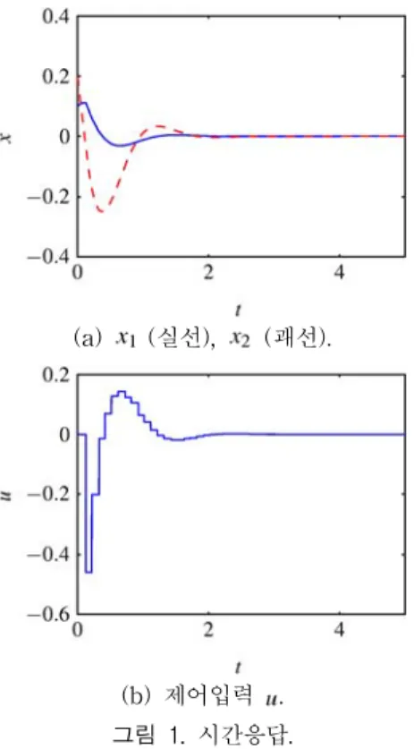 Fig.  1.  Time  Response.