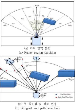 그림  10.  퍼지  주행  제어기의  소속  함수 Fig.  10.  Membership  function  of  fuzzy  navigation 