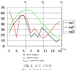 그림  3.  sq 1 ,  sq 2 ,  sq 3 에  대한  대기  큐 Fig.  3.  Queue  for  sq 1 ,  sq 2  and  sq 3