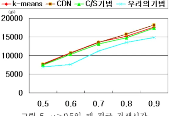 그림  6.  =0.8일  때  평균  검색율 Fig.  6.  Average  retrieval  rate  with  =0.8