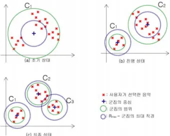 Fig.  1.  Example  of  a  large  cluster:  improper  to  represent  a  user’s  preference 위와  같은  경우    와    는  추천되지만    는  추천되지  않을  수  있다