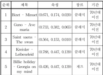 표  1.  클래식  음악에  따른  추천  결과