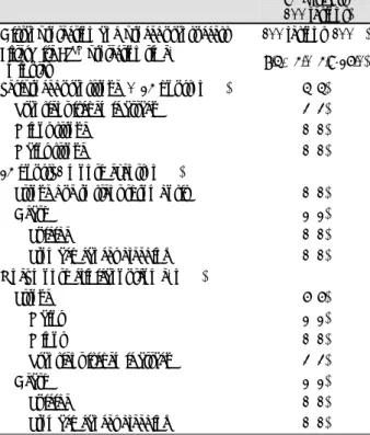 Table 4. Periprocedural and one month clinical outcome 94 patients  (100 lesions)  Distal protection and procedural success  100 lesions (100%)  FilterWire EZ TM  protection time, 