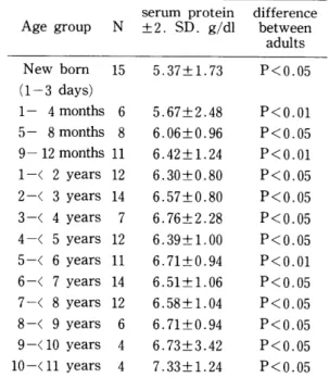 Table  1.  Serum  protein  values  of  the  children  serum  proteín  difference  Age  group  N  :!:2