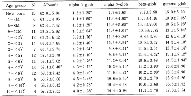 Table  2.  The  serum  protein  fraction  percents  of  children 