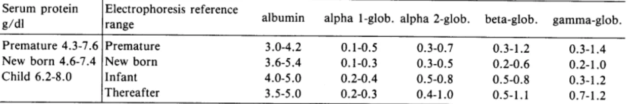 Table 5.  The reference values of children protein  fraction  1983.  from  N  elson Text  book of  Pediatrics  Serum  protein  Electrophoresis  reference 