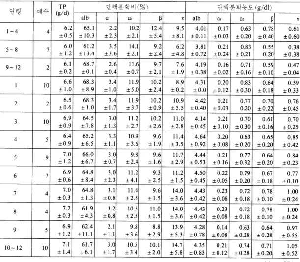 Table  7.  Separax-S  천기영동엽에 의한 혈청단백분획치의 소아 정상치  1978  :  河合忠、等 연령  예수  TP  단핵분획비  (%)  단핵분획농도 (g/dl)  (g/d)  alb  01  02  N  Y  alb  01  02  ”  Y 1-4 4 6.2 65.1 2.2 10.2 12.4 9.5 4.01 0.17 0.63 0.78 0.61  :t  0.5  :t  10.3  :t  2.3  :t  2.1  :t  5.4  :t  