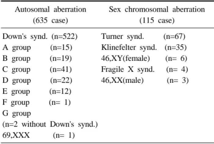 Table 1. Analysis of chromosomal aberrations for 30 years  records