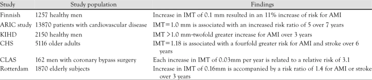 Table 1.  Inter-relationship between IMT and cardiovascular incidents