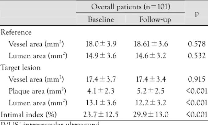 Table 2.  Baseline and follow-up IVUS data of the study patients Overall patients (n=101)  Baseline  Follow-up  p  Reference   Vessel area (mm 2 ) 18.0±3.9 18.61±3.6 0.578 Lumen area (mm 2 ) 14.9±3.6 14.6±3.2 0.532 Target lesion  Vessel area (mm 2 ) 17.4±3