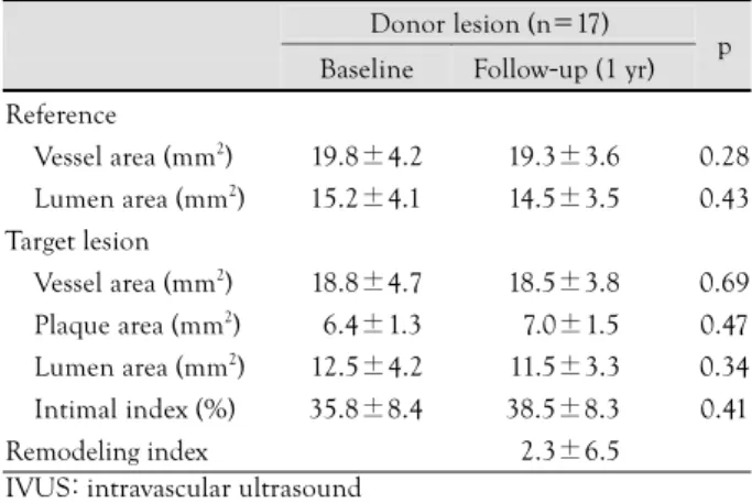 Table 4.  Baseline and follow-up IVUS data for the patients with do- do-nor lesions 